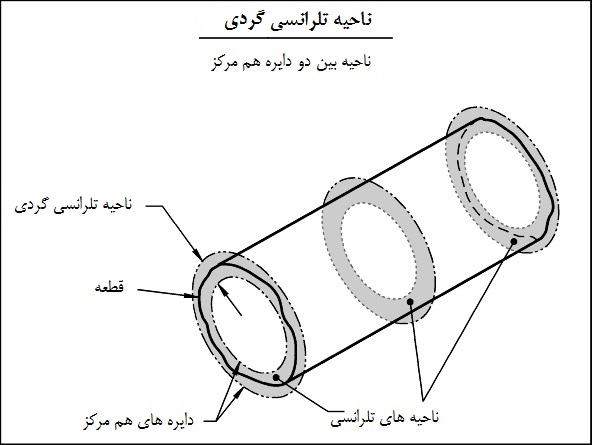 ناحیه تلرانسی دایره ای ناحیه تلرانسی دایره ای