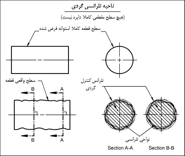 ناحیه تلرانسی دایره ای ناحیه تلرانسی دایره ای