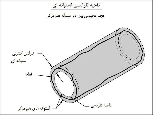 ناحیه تلرانسی استوانه ای ناحیه تلرانسی استوانه ای