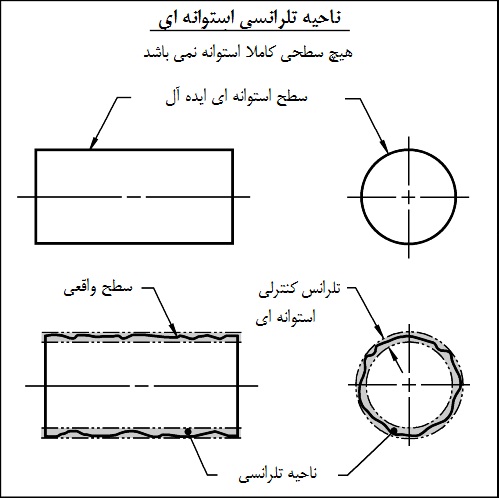 ناحیه تلرانسی استوانه ای ناحیه تلرانسی استوانه ای