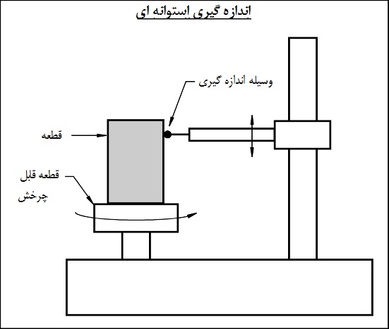اندازه گیری استوانه ای اندازه گیری استوانه ای