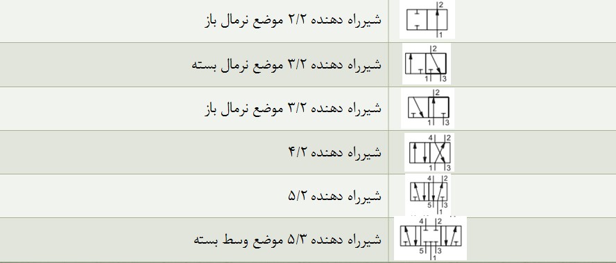 شیرهای راه دهنده