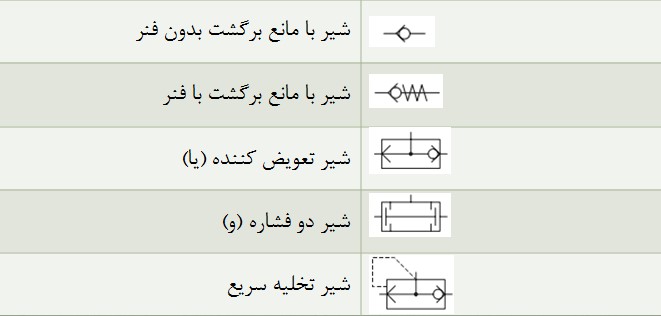 شیرهای یکسوکننده