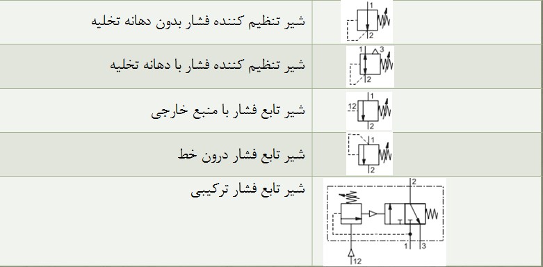 شیرهای کنترل فشار
