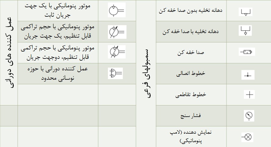 سمبولهای فرعی و عملکننده های دورانی