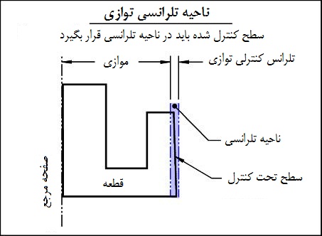 ناحیه تلرانسی توازی ناحیه تلرانسی توازی