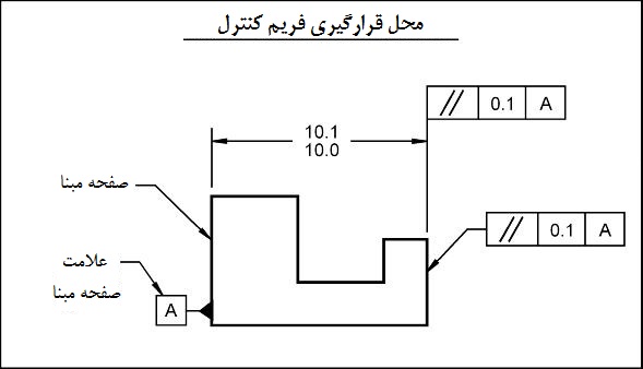 محل قرارگیری فریم کنترل محل قرارگیری فریم کنترل