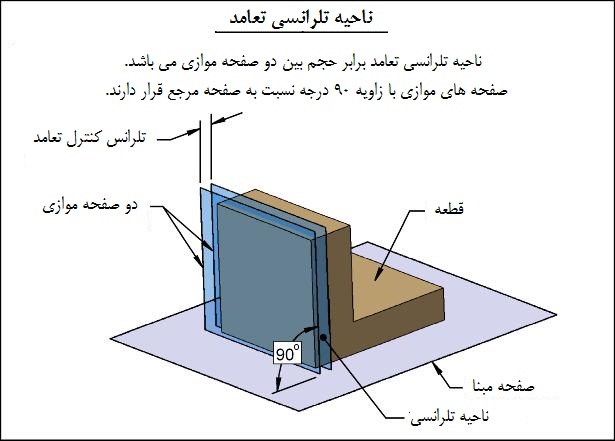 ناحیه تلرانسی تعامد ناحیه تلرانسی تعامد