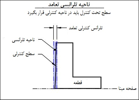 ناحیه تلرانسی تعامد ناحیه تلرانسی تعامد