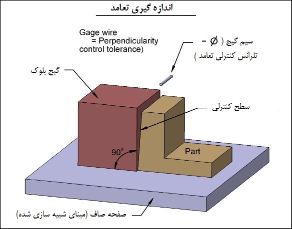اندازه گیری تعامد اندازه گیری تعامد