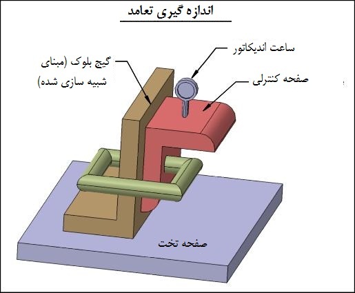 اندازه گیری تعامد اندازه گیری تعامد