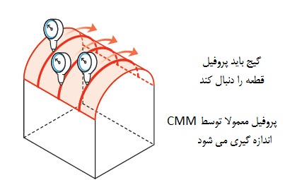 اندازه گیری / گیج کرئن اندازه گیری / گیج کرئن