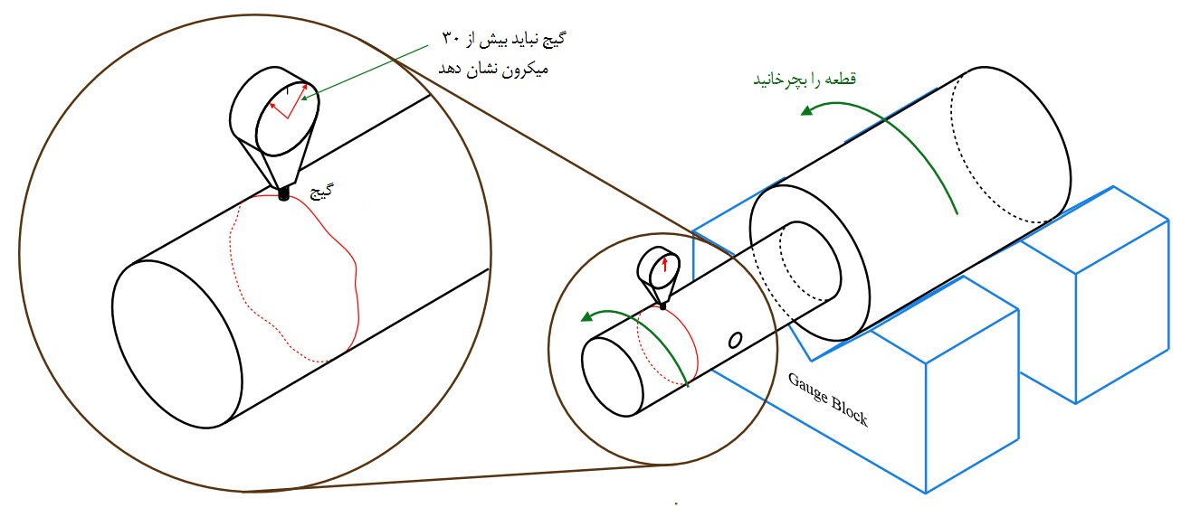 نحوه اندازه گیری نحوه اندازه گیری