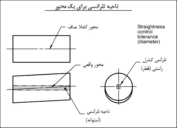 ناحیه تلرانسی راستی