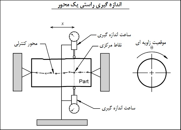 اندازه گیری راستی محور
