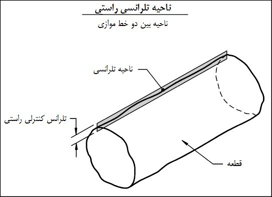 ناحیه تلرانسی راستی ناحیه تلرانسی راستی