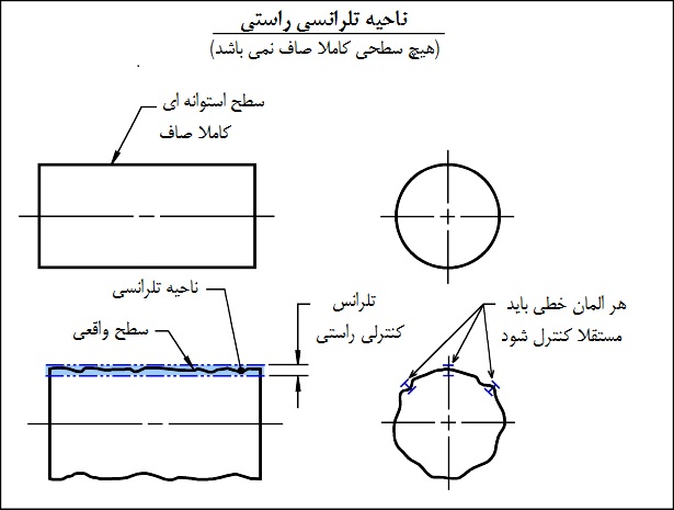 ناحیه تلرانسی راستی ناحیه تلرانسی راستی