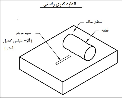 اندازه گیری راستی اندازه گیری راستی