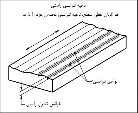 ناحیه تلرانسی راستی ناحیه تلرانسی راستی