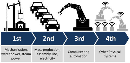 انقلاب صنعتی چهارم (Industry 4.0) چیست و تاثیرات آن چگونه است؟