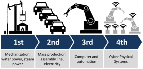 انقلاب صنعتی چهارم (Industry 4 0) چیست و تاثیرات آن چگونه است؟