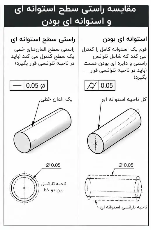 مقایسه راستی سطح استوانه ای و استوانه ای بودن