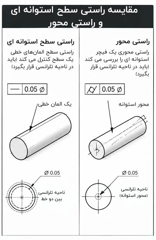 مقایسه راستی سطح استوانه ای و راستی محور