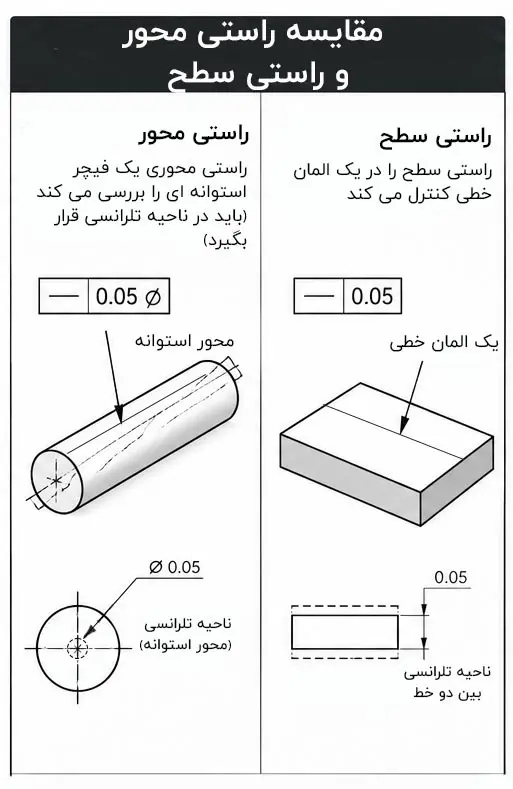 مقایسه راستی سطح و راستی محور