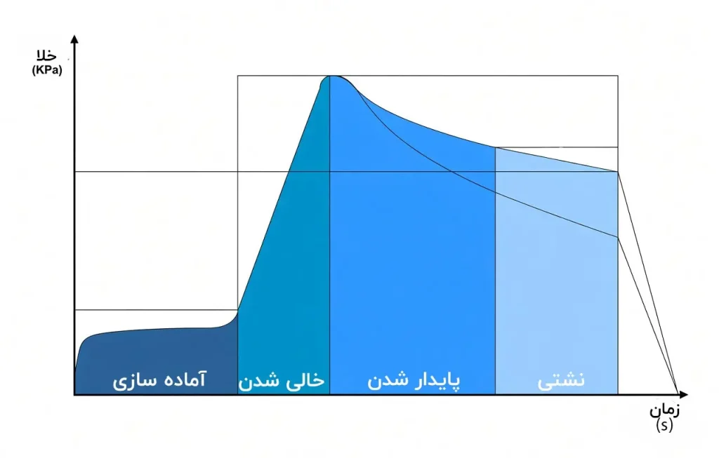 نمودار تست نشتی با خلا